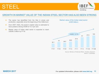 1111MARCH 2017 For updated information, please visit www.ibef.org
GROWTH IN MARKET VALUE OF THE INDIAN STEEL SECTOR HAS ALSO BEEN STRONG
Market value of the Indian steel sector
(USD billion)
The sector has benefitted from the hike in prices and
production, especially since the beginning of the millennium
Over 2007–16(E), the sector’s market value is estimated to
have posted a strong CAGR of 13.7 per cent
Market value of Indian steel sector is expected to reach
USD95.3 billion by FY16
STEEL
CAGR: 13.7%
Source: Ministry of External Affairs, TechSci Research
Note: E - Estimates
E
30.1
43
36.5
46.8
57.8
81
87.9
100
FY07 FY08 FY09 FY10 FY11 FY14 FY15E FY16E
 