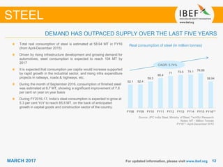 1212MARCH 2017 For updated information, please visit www.ibef.org
DEMAND HAS OUTPACED SUPPLY OVER THE LAST FIVE YEARS
Real consumption of steel (in million tonnes)Total real consumption of steel is estimated at 58.94 MT in FY16
(from April-December 2015)
Driven by rising infrastructure development and growing demand for
automotives, steel consumption is expected to reach 104 MT by
2017
It is expected that consumption per capita would increase supported
by rapid growth in the industrial sector, and rising infra expenditure
projects in railways, roads & highways, etc.
During the month of September 2016, consumption of finished steel
was estimated at 6.7 MT, showing a significant improvement of 7.6
per cent on year on year basis
During FY2016-17, India’s steel consumption is expected to grow at
5.3 per cent YoY to reach 85.8 MT, on the back of anticipated
growth in capital goods and construction sector of the country.
Source: JPC India Steel, Ministry of Steel, TechSci Research
Notes: MT - Million Tonnes
FY16(1) -April-December 2015
STEEL
CAGR: 5.74%
52.1 52.4
59.3
66.4
71 73.5 74.1 76.99
58.94
FY08 FY09 FY10 FY11 FY12 FY13 FY14 FY15 FY16⁽¹⁾
 