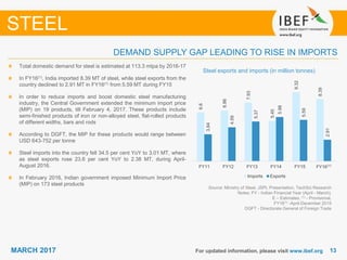 1313MARCH 2017 For updated information, please visit www.ibef.org
DEMAND SUPPLY GAP LEADING TO RISE IN IMPORTS
STEEL
Total domestic demand for steel is estimated at 113.3 mtpa by 2016-17
In FY16(1), India imported 8.39 MT of steel, while steel exports from the
country declined to 2.91 MT in FY16(1) from 5.59 MT during FY15
In order to reduce imports and boost domestic steel manufacturing
industry, the Central Government extended the minimum import price
(MIP) on 19 products, till February 4, 2017. These products include
semi-finished products of iron or non-alloyed steel, flat-rolled products
of different widths, bars and rods
According to DGFT, the MIP for these products would range between
USD 643-752 per tonne
Steel imports into the country fell 34.5 per cent YoY to 3.01 MT, where
as steel exports rose 23.6 per cent YoY to 2.38 MT, during April-
August 2016.
In February 2016, Indian government imposed Minimum Import Price
(MIP) on 173 steel products
Steel exports and imports (in million tonnes)
Source: Ministry of Steel, JSPL Presentation, TechSci Research
Notes: FY - Indian Financial Year (April - March),
E – Estimates, (1) - Provisional,
FY16(1) -April-December 2015
DGFT - Directorate General of Foreign Trade
6.6
6.86
7.93
5.45
9.32
8.39
3.64
4.59
5.37
5.98
5.59
2.91
FY11 FY12 FY13 FY14 FY15 FY16⁽¹⁾
Imports Exports
 