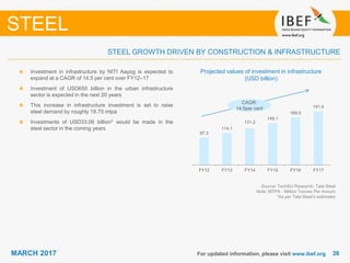 2626MARCH 2017 For updated information, please visit www.ibef.org
STEEL GROWTH DRIVEN BY CONSTRUCTION & INFRASTRUCTURE
STEEL
Projected values of investment in infrastructure
(USD billion)
Investment in infrastructure by NITI Aayog is expected to
expand at a CAGR of 14.5 per cent over FY12–17
Investment of USD650 billion in the urban infrastructure
sector is expected in the next 20 years
This increase in infrastructure investment is set to raise
steel demand by roughly 18.75 mtpa
Investments of USD33.06 billion* would be made in the
steel sector in the coming years
Source: TechSci Research, Tata Steel
Note: MTPA - Million Tonnes Per Annum
*As per Tata Steel’s estimates
97.3
114.1
131.2
149.1
169.0
191.4
FY12 FY13 FY14 FY15 FY16 FY17
CAGR:
14.5per cent
 