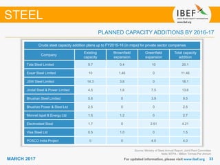 3333MARCH 2017
PLANNED CAPACITY ADDITIONS BY 2016-17
Crude steel capacity addition plans up to FY2015-16 (in mtpa) for private sector companies
Company
Existing
capacity
Brownfield
expansion
Greenfield
expansion
Total capacity
addition
Tata Steel Limited 9.7 0.4 10 20.1
Essar Steel Limited 10 1.46 0 11.46
JSW Steel Limited 14.3 3.8 0 18.1
Jindal Steel & Power Limited 4.5 1.6 7.5 13.6
Bhushan Steel Limited 5.6 0 3.9 9.5
Bhushan Power & Steel Ltd 2.5 0 0 2.5
Monnet Ispat & Energy Ltd 1.5 1.2 0 2.7
Electrosteel Steel 1.7 0 2.51 4.21
Visa Steel Ltd 0.5 1.0 0 1.5
POSCO India Project 0 0 4.0 4.0
Source: Ministry of Steel Annual Report, Joint Plant Committee
Note: MTPA - Million Tonnes Per Annum
STEEL
For updated information, please visit www.ibef.org
 