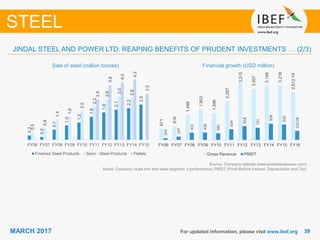 3939MARCH 2017 For updated information, please visit www.ibef.org
Financial growth (USD million)
STEEL
Sale of steel (million tonnes)
Source: Company website (www.jindalsteelpower.com)
Notes: Company clubs iron and steel segment ‘s performance; PBIDT (Profit Before Interest, Depreciation and Tax)
JINDAL STEEL AND POWER LTD: REAPING BENEFITS OF PRUDENT INVESTMENTS … (2/3)
0.3
0.2
0.7
1.0
1.2
1.6
1.9
2.1
2.2
2.5
0.5
0.8
1.4
1.6
2.0
2.3
2.8
3.0
2.9
2.8
3.8
4.0
4.2
3.2
FY06 FY07 FY08 FY09 FY10 FY11 FY12 FY13 FY14 FY15
Finished Steel Products Semi - Steel Products Pellets
671
816
1,488
1,803
1,596
2,287
3,315
3,007
3,199
3,218
2,812.74
103
197
431
438
395
634
818
721
958
910
532.08
FY06 FY07 FY08 FY09 FY10 FY11 FY12 FY13 FY14 FY15 FY16
Gross Revenue PBIDT
 