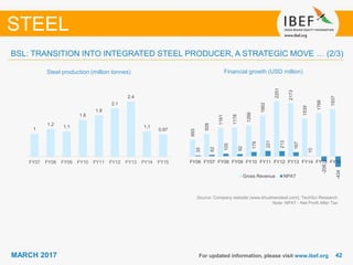 4242MARCH 2017 For updated information, please visit www.ibef.org
STEEL
Financial growth (USD million)Steel production (million tonnes)
Source: Company website (www.bhushansteel.com), TechSci Research
Note: NPAT - Net Profit After Tax
BSL: TRANSITION INTO INTEGRATED STEEL PRODUCER, A STRATEGIC MOVE … (2/3)
1
1.2 1.1
1.6
1.8
2.1
2.4
1.1
0.97
FY07 FY08 FY09 FY10 FY11 FY12 FY13 FY14 FY15
693
928
1161
1178
1266
1662
2251
2173
1539
1766
1937
35
62
105
92
178
221
213
167
10
-208
-434
FY06 FY07 FY08 FY09 FY10 FY11 FY12 FY13 FY14 FY15 FY16
Gross Revenue NPAT
 