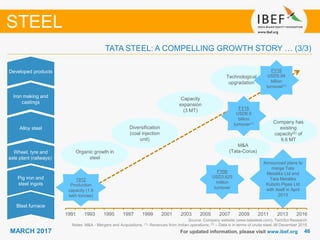 4646MARCH 2017 For updated information, please visit www.ibef.org
Source: Company website (www.tatasteel.com), TechSci Research
Notes: M&A - Mergers and Acquisitions, (1)- Revenues from Indian operations; (2) – Data is in terms of crude steel, till December 2015
STEEL
TATA STEEL: A COMPELLING GROWTH STORY … (3/3)
Blast furnace
Organic growth in
steel
Capacity
expansion
(3 MT)
M&A
(Tata-Corus)
Technological
upgradation
1912
Production
capacity (1.6
lakh tonnes)
Diversification
(coal injection
unit)
FY06
USD3,625
million
turnover
Pig iron and
steel ingots
Wheel, tyre and
axle plant (railways)
Alloy steel
FY15
USD6.9
billion
turnover(1)
Iron making and
castings
Developed products
Announced plans to
merge Tata
Metaliks Ltd and
Tata Metaliks
Kuboto Pipes Ltd
with itself in April
2013
Company has
existing
capacity(2) of
9.6 MT
FY16
USD5.84
billion
turnover(1)
1991 1993 1995 1997 1999 2001 2003 2005 2007 2009 2011 2013 2016
 