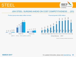 4848MARCH 2017 For updated information, please visit www.ibef.org
STEEL
JSW STEEL: SURGING AHEAD ON COST COMPETITIVENESS … (2/3)
Financial growth (USD million)Product group-wise sales (million tonnes)
Source: Company website (www.jsw.in)
0.3
4.7
1.1
0.4
5.9
1.5
0.3
6.9
1.7
0.34
9.7
1.8
0.39
9.7
2.0
Semis Rolled Flat Rolled Long
FY11 FY12 FY13 FY14 FY15
1417
1937
2631
3162
4053
5228
7221
7137
7515
7646
6165
178
269
360
96
421
419
339
332
221
359
534
FY06 FY07 FY08 FY09 FY10 FY11 FY12 FY13 FY14 FY15 FY16
Gross Revenue NPAT
 
