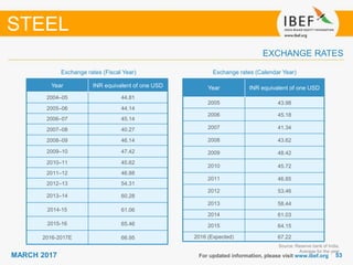 5353MARCH 2017
Exchange rates (Fiscal Year)
For updated information, please visit www.ibef.org
EXCHANGE RATES
Exchange rates (Calendar Year)
STEEL
Year INR equivalent of one USD
2004–05 44.81
2005–06 44.14
2006–07 45.14
2007–08 40.27
2008–09 46.14
2009–10 47.42
2010–11 45.62
2011–12 46.88
2012–13 54.31
2013–14 60.28
2014-15 61.06
2015-16 65.46
2016-2017E 66.95
Source: Reserve bank of India,
Average for the year
Year INR equivalent of one USD
2005 43.98
2006 45.18
2007 41.34
2008 43.62
2009 48.42
2010 45.72
2011 46.85
2012 53.46
2013 58.44
2014 61.03
2015 64.15
2016 (Expected) 67.22
 