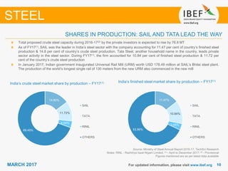 1010MARCH 2017 For updated information, please visit www.ibef.org
SHARES IN PRODUCTION: SAIL AND TATA LEAD THE WAY
STEEL
India’s crude steel market share by production – FY17(1)
Total proposed crude steel capacity during 2016-17(2) by the private investors is expected to rise by 76.8 MT
As of FY17(1), SAIL was the leader in India’s steel sector with the company accounting for 11.47 per cent of country’s finished steel
production & 14.8 per cent of country’s crude steel production. Tata Steel, another household name in the country, leads private
sector activity in the steel sector. During FY17(1), the firm accounted for 10.84 per cent of finished steel production & 11.72 per
cent of the country’s crude steel production
In January 2017, Indian government inaugurated Universal Rail Mill (URM) worth USD 178.49 million at SAIL’s Bhilai steel plant.
The production of the world’s longest single rail of 130 meters from the new URM also commenced in the new mill
India’s finished steel market share by production – FY17(1)
Source: Ministry of Steel Annual Report 2016-17, TechSci Research
Notes: RINL - Rashtriya Ispat Nigam Limited, (1) - April to December 2017; (2) - Provisional
Figures mentioned are as per latest data available
14.80%
11.72%
4.04%
69.45%
SAIL
TATA
RINIL
OTHERS
11.47%
10.84%
3.05%
53.96%
SAIL
TATA
RINIL
OTHERS
 