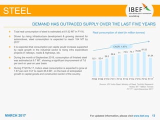 1212MARCH 2017 For updated information, please visit www.ibef.org
DEMAND HAS OUTPACED SUPPLY OVER THE LAST FIVE YEARS
Real consumption of steel (in million tonnes)Total real consumption of steel is estimated at 81.52 MT in FY16.
Driven by rising infrastructure development & growing demand for
automotives, steel consumption is expected to reach 104 MT by
2017
It is expected that consumption per capita would increase supported
by rapid growth in the industrial sector & rising infra expenditure
projects in railways, roads & highways, etc.
During the month of September 2016, consumption of finished steel
was estimated at 6.7 MT, showing a significant improvement of 7.6
per cent on year on year basis
During FY2016-17, India’s steel consumption is expected to grow at
1.87 per cent YoY to reach 85.8 MT, on the back of anticipated
growth in capital goods and construction sector of the country.
Source: JPC India Steel, Ministry of Steel, TechSci Research
Notes: MT - Million Tonnes
FY17(1) -April-December 2017
STEEL
CAGR: 1.87%
52.1 52.4
59.3
66.4
71 73.5 74.1 76.99
81.52
61.54
FY08 FY09 FY10 FY11 FY12 FY13 FY14 FY15 FY16 FY17
1
 