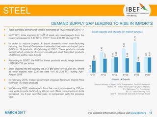 1313MARCH 2017 For updated information, please visit www.ibef.org
DEMAND SUPPLY GAP LEADING TO RISE IN IMPORTS
STEEL
Total domestic demand for steel is estimated at 113.3 mtpa by 2016-17
In FY17(1), India imported 6.1 MT of steel, and steel exports from the
country increased to 5.87 MT in FY17(1) from 4.08 MT during FY16
In order to reduce imports & boost domestic steel manufacturing
industry, the Central Government extended the minimum import price
(MIP) on 19 products, till February 4, 2017. These products include
semi-finished products of iron or non-alloyed steel, flat-rolled products
of different widths, bars & rods
According to DGFT, the MIP for these products would range between
USD 643-752 per tonne
Steel imports into the country fell 34.5 per cent YoY to 3.01 MT, where
as steel exports rose 23.6 per cent YoY to 2.38 MT, during April-
August 2016.
In February 2016, Indian government imposed Minimum Import Price
(MIP) on 173 steel products
In February 2017, steel exports from the country increased by 150 per
cent while imports declined by 40 per cent. Steel consumption in India
increased by 3 per cent this year, in comparison with the previous
year.
Steel exports and imports (in million tonnes)
Source: Ministry of Steel, JSPL Presentation, TechSci Research
Notes: FY - Indian Financial Year (April - March),
E – Estimates, (1) - Provisional,
FY17(1) -April-January 2017
DGFT - Directorate General of Foreign Trade
0.86
7.93
5.45
9.32
11.71
6.1
4.59
5.37
5.98
5.59
4.08
5.87
FY12 FY13 FY14 FY15 FY16 FY17
Imports Exports
1
 