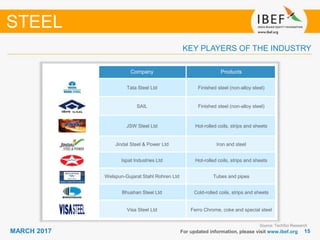1515MARCH 2017 For updated information, please visit www.ibef.org
KEY PLAYERS OF THE INDUSTRY
STEEL
Company Products
Tata Steel Ltd Finished steel (non-alloy steel)
SAIL Finished steel (non-alloy steel)
JSW Steel Ltd Hot-rolled coils, strips and sheets
Jindal Steel & Power Ltd Iron and steel
Ispat Industries Ltd Hot-rolled coils, strips and sheets
Welspun-Gujarat Stahl Rohren Ltd Tubes and pipes
Bhushan Steel Ltd Cold-rolled coils, strips and sheets
Visa Steel Ltd Ferro Chrome, coke and special steel
Source: TechSci Research
 