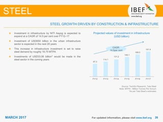 2626MARCH 2017 For updated information, please visit www.ibef.org
STEEL GROWTH DRIVEN BY CONSTRUCTION & INFRASTRUCTURE
STEEL
Projected values of investment in infrastructure
(USD billion)
Investment in infrastructure by NITI Aayog is expected to
expand at a CAGR of 14.5 per cent over FY12–17
Investment of USD650 billion in the urban infrastructure
sector is expected in the next 20 years
This increase in infrastructure investment is set to raise
steel demand by roughly 18.75 MTPA
Investments of USD33.06 billion* would be made in the
steel sector in the coming years
Source: TechSci Research, Tata Steel
Note: MTPA - Million Tonnes Per Annum
*As per Tata Steel’s estimates
97.3
114.1
131.2
149.1
169.0
191.4
FY12 FY13 FY14 FY15 FY16 FY17
CAGR:
14.5per cent
 