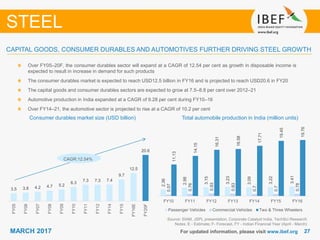 2727MARCH 2017
3.5 3.8 4.2 4.7 5.2
6.3
7.3 7.3 7.4
9.7
12.5
20.6
FY05
FY06
FY07
FY08
FY09
FY10
FY11
FY12
FY14
FY15
FY16E
FY20F
For updated information, please visit www.ibef.org
CAPITAL GOODS, CONSUMER DURABLES AND AUTOMOTIVES FURTHER DRIVING STEEL GROWTH
STEEL
Consumer durables market size (USD billion)
Over FY05–20F, the consumer durables sector will expand at a CAGR of 12.54 per cent as growth in disposable income is
expected to result in increase in demand for such products
The consumer durables market is expected to reach USD12.5 billion in FY16 and is projected to reach USD20.6 in FY20
The capital goods and consumer durables sectors are expected to grow at 7.5–8.8 per cent over 2012–21
Automotive production in India expanded at a CAGR of 9.28 per cent during FY10–16
Over FY14–21, the automotive sector is projected to rise at a CAGR of 10.2 per cent
Total automobile production in India (million units)
Source: SIAM, JSPL presentation, Corporate Catalyst India, TechSci Research
Notes: E - Estimate; F- Forecast, FY - Indian Financial Year (April - March)
CAGR:12.54%
2.36
2.98
3.15
3.23
3.09
3.22
3.41
0.57
0.76
0.93
0.83
0.7
0.7
0.78
11.13
14.15
16.31
16.58
17.71
19.45
19.76
FY10 FY11 FY12 FY13 FY14 FY15 FY16
Passenger Vehicles Commercial Vehicles Two & Three Wheelers
 