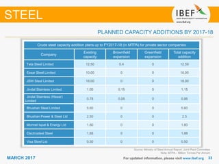 3333MARCH 2017
PLANNED CAPACITY ADDITIONS BY 2017-18
Crude steel capacity addition plans up to FY2017-18 (in MTPA) for private sector companies
Company
Existing
capacity
Brownfield
expansion
Greenfield
expansion
Total capacity
addition
Tata Steel Limited 12.50 0.4 0 12.59
Essar Steel Limited 10.00 0 0 10.00
JSW Steel Limited 18.00 0 0 18.00
Jindal Stainless Limited 1.00 0.15 0 1.15
Jindal Stainless (Hissar)
Limited
0.78 0.08 0 0.86
Bhushan Steel Limited 5.60 0 0 5.60
Bhushan Power & Steel Ltd 2.50 0 0 2.5
Monnet Ispat & Energy Ltd 1.80 0 0 1.80
Electrosteel Steel 1.88 0 0 1.88
Visa Steel Ltd 0.50 0 0 0.50
Source: Ministry of Steel Annual Report, Joint Plant Committee
Note: MTPA - Million Tonnes Per Annum
STEEL
For updated information, please visit www.ibef.org
 