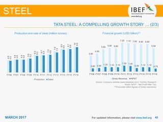 4545MARCH 2017 For updated information, please visit www.ibef.org
STEEL
Financial growth (USD billion)(1)Production and sale of steel (million tonnes)
Source: Company website (www.tatasteel.com), TechSci Research
Notes: NPAT - Net Profit After Tax,
(1)Financials reflect figures of Indian operations
TATA STEEL: A COMPELLING GROWTH STORY … (2/3)
4.6
4.9
4.9
5.4
6.4
6.7
7.0
7.9
8.9
9.1
10
4.4
4.8
4.8
5.2
6.2
6.4
6.6
7.5
8.5
8.8
9.5
FY06 FY07 FY08 FY09 FY10 FY11 FY12 FY13 FY14 FY15 FY16
Production Sales
3.90
4.50
5.60
5.90 5.80
7.20 7.10 7.00 6.90 6.90
5.84
0.80 0.90
1.20 1.10 1.10
1.50 1.40
0.90 1.10 1.10
0.75
FY06 FY07 FY08 FY09 FY10 FY11 FY12 FY13 FY14 FY15 FY16
Gross Revenue NPAT
 