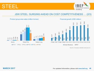4848MARCH 2017 For updated information, please visit www.ibef.org
STEEL
JSW STEEL: SURGING AHEAD ON COST COMPETITIVENESS … (2/3)
Financial growth (USD million)Product group-wise sales (million tonnes)
Source: Company website (www.jsw.in)
0.3
4.7
1.1
0.4
5.9
1.5
0.3
6.9
1.7
0.34
9.7
1.8
0.39
9.7
2.0
0.25
5.53
2.76
Semis Rolled Flat Rolled Long
FY11 FY12 FY13 FY14 FY15 FY16
1417
1937
2631
3162
4053
5228
7221
7137
7515
7646
6165
178
269
360
96
421
419
339
332
221
359
534
FY06 FY07 FY08 FY09 FY10 FY11 FY12 FY13 FY14 FY15 FY16
Gross Revenue NPAT
 