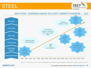 4949MARCH 2017 For updated information, please visit www.ibef.org
Notes: JV - Joint Venture, TMT - Thermo Mechanically Treated, MML - Mysore Minerals Limited, MTPA - Million Tonnes Per Annum
STEEL
1994 1995 1996 1997 1998 1999 2000 2002 2004 2006 2008 2010 2012 2014 2015 2016
FY16
Saleable steel
sales to reach
12.13 million
tonnes
Special steel bars
Galvanised
product
TMT Re-bars
Wire rods
Cold-rolled
Hot-rolled
Organic growth
and integration
JV formed to
explore, develop &
mine iron ore with
MML
1994
ISO
accreditations
Capacity
addition 7.8 MT
1994
Production
capacity
(1.25 MTPA)
FY06
USD1,417
million
turnover
FY15
USD7.6
billion
turnover
JSW STEEL: SURGING AHEAD ON COST COMPETITIVENESS … (3/3)
FY16
USD6.17
billion
turnover
 