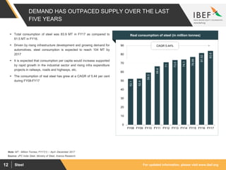 For updated information, please visit www.ibef.orgSteel12
52.1
52.4
59.3
66.4
71
73.5
74.1
76.99
81.52
83.9
0
10
20
30
40
50
60
70
80
90
FY08 FY09 FY10 FY11 FY12 FY13 FY14 FY15 FY16 FY17
DEMAND HAS OUTPACED SUPPLY OVER THE LAST
FIVE YEARS
 Total consumption of steel was 83.9 MT in FY17 as compared to
81.5 MT in FY16.
 Driven by rising infrastructure development and growing demand for
automotives, steel consumption is expected to reach 104 MT by
2017
 It is expected that consumption per capita would increase supported
by rapid growth in the industrial sector and rising infra expenditure
projects in railways, roads and highways, etc.
 The consumption of real steel has grew at a CAGR of 5.44 per cent
during FY08-FY17
Real consumption of steel (in million tonnes)
CAGR 5.44%
Source: JPC India Steel, Ministry of Steel, Aranca Research
Note: MT - Million Tonnes; FY17(1) – April -December 2017
 