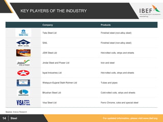 For updated information, please visit www.ibef.orgSteel14
KEY PLAYERS OF THE INDUSTRY
Source: Aranca Research
Company Products
Tata Steel Ltd Finished steel (non-alloy steel)
SAIL Finished steel (non-alloy steel)
JSW Steel Ltd Hot-rolled coils, strips and sheets
Jindal Steel and Power Ltd Iron and steel
Ispat Industries Ltd Hot-rolled coils, strips and sheets
Welspun-Gujarat Stahl Rohren Ltd Tubes and pipes
Bhushan Steel Ltd Cold-rolled coils, strips and sheets
Visa Steel Ltd Ferro Chrome, coke and special steel
 
