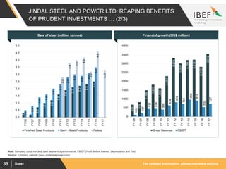 For updated information, please visit www.ibef.orgSteel35
JINDAL STEEL AND POWER LTD: REAPING BENEFITS
OF PRUDENT INVESTMENTS … (2/3)
671
816
1,488
1,803
1,596
2,287
3,315
3,007
3,199
3,218
2,813
3,542
103
197
431
438
395
634
818
721
958
910
532
727
0
500
1000
1500
2000
2500
3000
3500
4000
FY06
FY07
FY08
FY09
FY10
FY11
FY12
FY13
FY14
FY15
FY16
FY17
Gross Revenue PBIDT
Visakhapatnam port traffic (million tonnes)Financial growth (US$ million)
0.3
0.2
0.7
1.0
1.2
1.6
1.9
2.1
2.2
2.3
2.5
0.5
0.8
1.4
1.6
2.0
2.3
2.8
3.0
2.9
3.1
3.5
2.8
3.8
4.0
4.2
3.2
4.6
3.27
0.0
0.5
1.0
1.5
2.0
2.5
3.0
3.5
4.0
4.5
5.0
FY06
FY07
FY08
FY09
FY10
FY11
FY12
FY13
FY14
FY15
FY16
FY17
Finished Steel Products Semi - Steel Products Pellets
Visakhapatnam port traffic (million tonnes)Sale of steel (million tonnes)
Source: Company website (www.jindalsteelpower.com)
Note: Company clubs iron and steel segment ‘s performance; PBIDT (Profit Before Interest, Depreciation and Tax)
 
