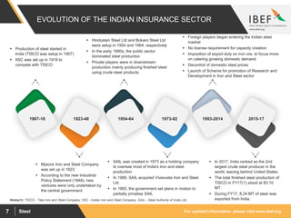 For updated information, please visit www.ibef.orgSteel7
EVOLUTION OF THE INDIAN INSURANCE SECTOR
Notes(1): TISCO - Tata Iron and Steel Company; IISC - Indian Iron and Steel Company; SAIL - Steel Authority of India Ltd;
1907-18 1923-48 1973-921954-64 2015-171993-2014
 Production of steel started in
India (TISCO was setup in 1907)
 IISC was set up in 1918 to
compete with TISCO
 Hindustan Steel Ltd and Bokaro Steel Ltd
were setup in 1954 and 1964, respectively
 In the early 1990s, the public sector
dominated steel production
 Private players were in downstream
production mainly producing finished steel
using crude steel products
 Foreign players began entering the Indian steel
market
 No license requirement for capacity creation
 Imposition of export duty on iron ore, to focus more
on catering growing domestic demand
 Decontrol of domestic steel prices
 Launch of Scheme for promotion of Research and
Development in Iron and Steel sector
 Mysore Iron and Steel Company
was set up in 1923
 According to the new Industrial
Policy Statement (1948), new
ventures were only undertaken by
the central government
 SAIL was created in 1973 as a holding company
to oversee most of India's iron and steel
production
 In 1989, SAIL acquired Vivesvata Iron and Steel
Ltd
 In 1993, the government set plans in motion to
partially privatise SAIL
 In 2017, India ranked as the 2nd
largest crude steel producer in the
world, leaving behind United States.
 The total finished steel production of
TISCO in FY17(1) stood at 83.10
MT.
 During FY17, 8.24 MT of steel was
exported from India.
 