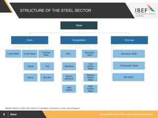For updated information, please visit www.ibef.orgSteel8
STRUCTURE OF THE STEEL SECTOR
Source: Report on Indian steel industry by Competition Commission of India, Aranca Research
Steel
Form Composition End use
Liquid Steel Crude Steel
Finished
Steel
Alloy Non-alloy
Steel
Structural Steel
Ingots
Semis
Flat
Non-flat
Stainless
Silicon
electrical
High
Speed
Low
carbon
Steel
Medium
carbon
Steel
High
Carbon
Steel
Construction Steel
Rail Steel
 