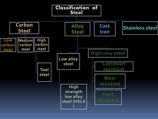 Steel Description Steel and cast iron ( application ,types and properties ) | PDF