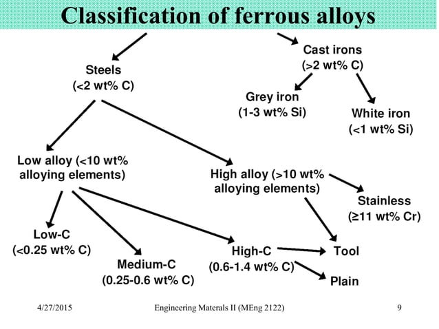 Steel and effect of alloying elements | PPTX | Chemistry | Science