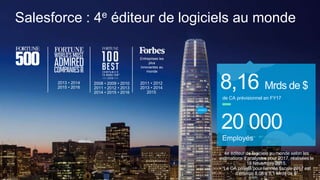 Salesforce : 4e éditeur de logiciels au monde
4e éditeur de logiciels au monde selon les
estimations d’analystes pour 2017, réalisées le
18 Novembre 2015.
“Le CA projeté pour l’année fiscale 2017 est
d’environ 8,08 à 8,1 Mrds de $”
de CA prévisionnel en FY17
Employés
20 000
8,16 Mrds de $2008 • 2009 • 2010
2011 • 2012 • 2013
2014 • 2015 • 2016
2011 • 2012
2013 • 2014
2015
Entreprises les
plus
innovantes au
monde
2013 • 2014
2015 • 2016
 