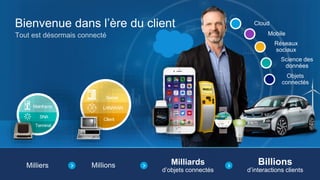 Objets
connectés
Science des
données
Réseaux
sociaux
Mobile
Cloud
Milliards
d’objets connectés
Billions
d’interactions clients
MillionsMilliers
Bienvenue dans l’ère du client
Tout est désormais connecté
LAN/WAN
Client
Server
SNA
Mainframe
Terminal
 