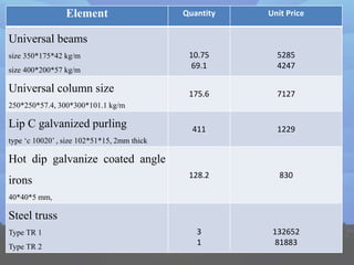 Element Quantity Unit Price
Universal beams
size 350*175*42 kg/m
size 400*200*57 kg/m
10.75
69.1
5285
4247
Universal column size
250*250*57.4, 300*300*101.1 kg/m
175.6 7127
Lip C galvanized purling
type ‘c 10020’ , size 102*51*15, 2mm thick
411 1229
Hot dip galvanize coated angle
irons
40*40*5 mm,
128.2 830
Steel truss
Type TR 1
Type TR 2
3
1
132652
81883
 