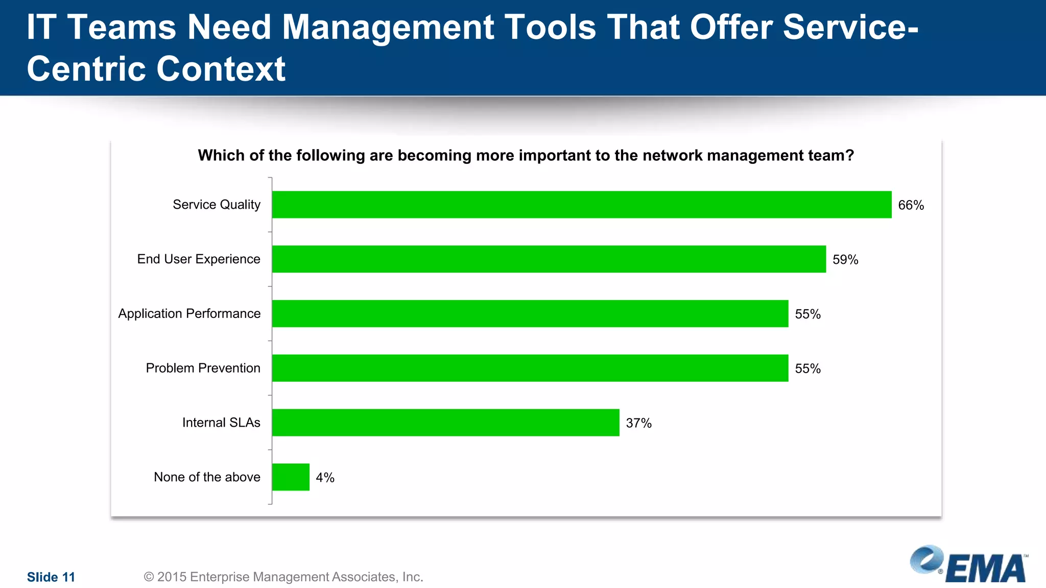IT Teams Need Management Tools That Offer Service-
Centric Context
Slide 11 © 2015 Enterprise Management Associates, Inc.
66%
59%
55%
55%
37%
4%
Service Quality
End User Experience
Application Performance
Problem Prevention
Internal SLAs
None of the above
Which of the following are becoming more important to the network management team?
 