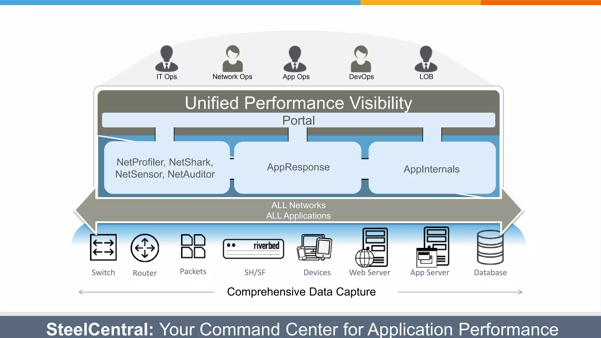 © 2015 Riverbed Technology. All rights reserved. 17
IT Ops Network Ops DevOps LOBApp Ops
Unified Performance Visibility
Single Performance Management Interface
RouterSwitch Packets DatabaseDevices App ServerWeb ServerSH/SF
ALL Networks
ALL Applications
Comprehensive Data Capture
SteelCentral: Your Command Center for Application Performance
Portal
AppInternalsAppResponseNetProfiler, NetShark,
NetSensor, NetAuditor
 