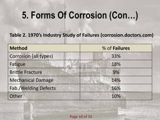 Table 2. 1970’s Industry Study of Failures (corrosion.doctors.com)
Method % of Failures
Corrosion (all types) 33%
Fatigue 18%
Brittle Fracture 9%
Mechanical Damage 14%
Fab./Welding Defects 16%
Other 10%
5. Forms Of Corrosion (Con…)
Page 10 of 33
 
