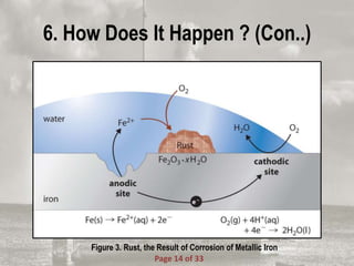 6. How Does It Happen ? (Con..)
Figure 3. Rust, the Result of Corrosion of Metallic Iron
Page 14 of 33
 