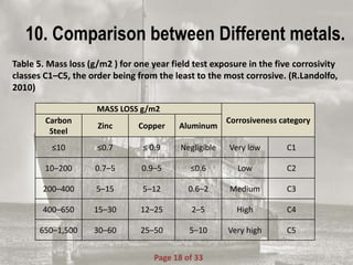 10. Comparison between Different metals.
MASS LOSS g/m2
Corrosiveness categoryCarbon
Steel
Zinc Copper Aluminum
≤10 ≤0.7 ≤ 0.9 Negligible Very low C1
10–200 0.7–5 0.9–5 ≤0.6 Low C2
200–400 5–15 5–12 0.6–2 Medium C3
400–650 15–30 12–25 2–5 High C4
650–1,500 30–60 25–50 5–10 Very high C5
Table 5. Mass loss (g/m2 ) for one year field test exposure in the five corrosivity
classes C1–C5, the order being from the least to the most corrosive. (R.Landolfo,
2010)
Page 18 of 33
 