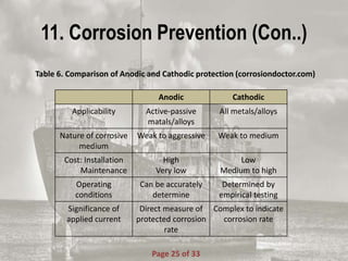 11. Corrosion Prevention (Con..)
Table 6. Comparison of Anodic and Cathodic protection (corrosiondoctor.com)
Anodic Cathodic
Applicability Active-passive
matals/alloys
All metals/alloys
Nature of corrosive
medium
Weak to aggressive Weak to medium
Cost: Installation
Maintenance
High
Very low
Low
Medium to high
Operating
conditions
Can be accurately
determine
Determined by
empirical testing
Significance of
applied current
Direct measure of
protected corrosion
rate
Complex to indicate
corrosion rate
Page 25 of 33
 