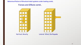 Forces and Effects contd..
33
Vertical: Gravity Lateral: Wind, Earthquake
Behaviour/Failure of Structural steel systems under loading contd..
 