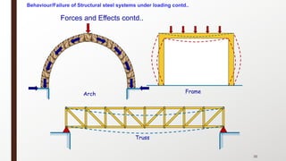 Forces and Effects contd..
35
Truss
Frame
Behaviour/Failure of Structural steel systems under loading contd..
Arch
 