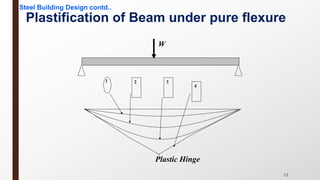 Plastification of Beam under pure flexure
1
Plastic Hinge
2 3
4
W
Steel Building Design contd..
73
 