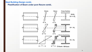 Plastification of Beam under pure flexure contd..
Steel Building Design contd..
74
 