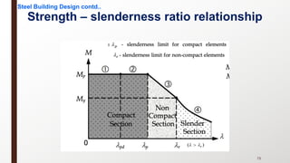 Strength – slenderness ratio relationship
Steel Building Design contd..
75
 