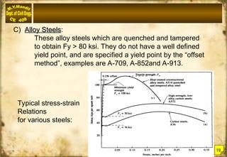 C) Alloy Steels
Alloy Steels:
These alloy steels which are quenched and tampered
to obtain Fy > 80 ksi. They do not have a well defined
yield point, and are specified a yield point by the “offset
method”, examples are A-709, A-852and A-913.
Typical stress-strain
Relations
for various steels:
19
 