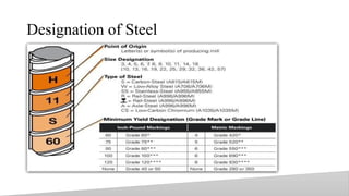 Designation of Steel
16
 