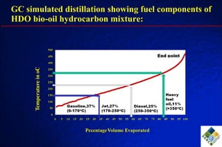 GC simulated distillation showing fuel components of HDO bio-oil hydrocarbon mixture:  