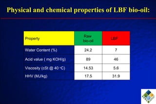 Physical and chemical properties of LBF bio-oil: Property Raw  bio-oil LBF  Water Content (%) 24.2 7 Acid value ( mg KOH/g) 89 46 Viscosity (cSt @ 40  o C) 14.53 5.6 HHV (MJ/kg) 17.5 31.9 