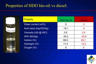 Properties of HDO bio-oil vs diesel: Property HDO bio-oil Diesel Water content (wt%) 0 0 Acid value (mg KOH/g) <0.1 0 Viscosity (cSt @ 40C) 2.8  2.6  HHV (MJ/kg) 45.2 45.8 Carbon (%) 88.6  85.1  Hydrogen (%) 11.4  12.2  Oxygen (%) 0 0  