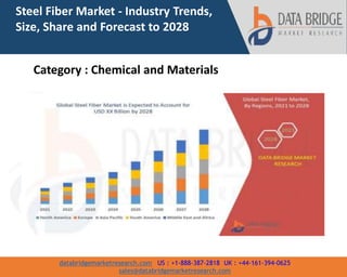 databridgemarketresearch.com US : +1-888-387-2818 UK : +44-161-394-0625
sales@databridgemarketresearch.com
Steel Fiber Market - Industry Trends,
Size, Share and Forecast to 2028
Category : Chemical and Materials
 
