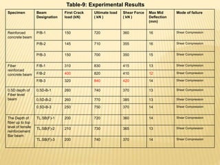Steel fiber reinforced concrete | PPTX