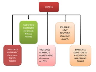 GRADES
300 SERIES
AUSTENTIC
chromium
NICKEL
ALLOYS
200 SERIES
AUSTENTIC
chromium
NICKEL
ALLOYS
400 SERIES
FERRITIC &
MARSTENSTIC
chromium
ALLOYS
600 SERIES
MARSTENSTIC
PRECIPITION
HARDENING
ALLOYS
500 SERIES
HEAT
RESISTING
chromium
ALLOYS
 