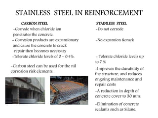 CARBON STEEL STAINLESS STEEL
-Corrode when chloride ion -Do not corrode
penetrates the concrete.
- Corrosion products are expansionary -No expansion &crack
and cause the concrete to crack
repair then becomes necessary
-Tolerate chloride levels of 0 – 0.4%. - Tolerate chloride levels up
to 7 %
STAINLESS STEEL IN REINFORCEMENT
-Improves the durability of
the structure, and reduces
ongoing maintenance and
repair costs
-A reduction in depth of
concrete cover to 30 mm.
-Carbon steel can be used for the nil
corrosion risk elements.
-Elimination of concrete
sealants such as Silane.
 